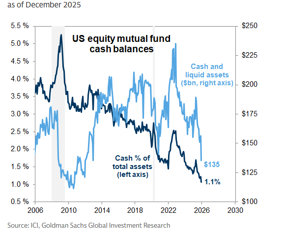 The Most Crowded Trade No One’s Talking About: Being Fully Invested Thumbnail