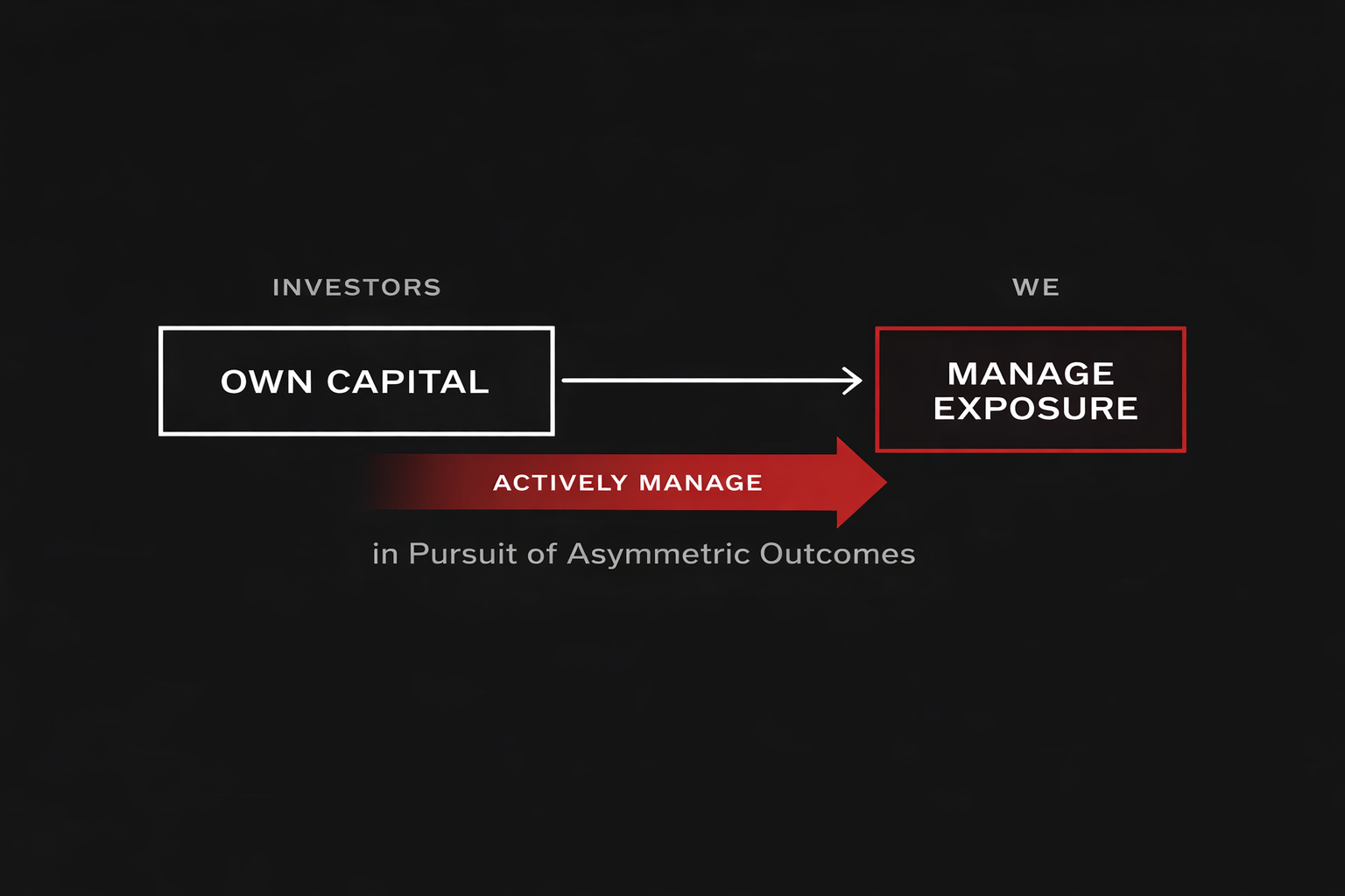 Investors Own Capital. We Actively Manage Exposure Thumbnail