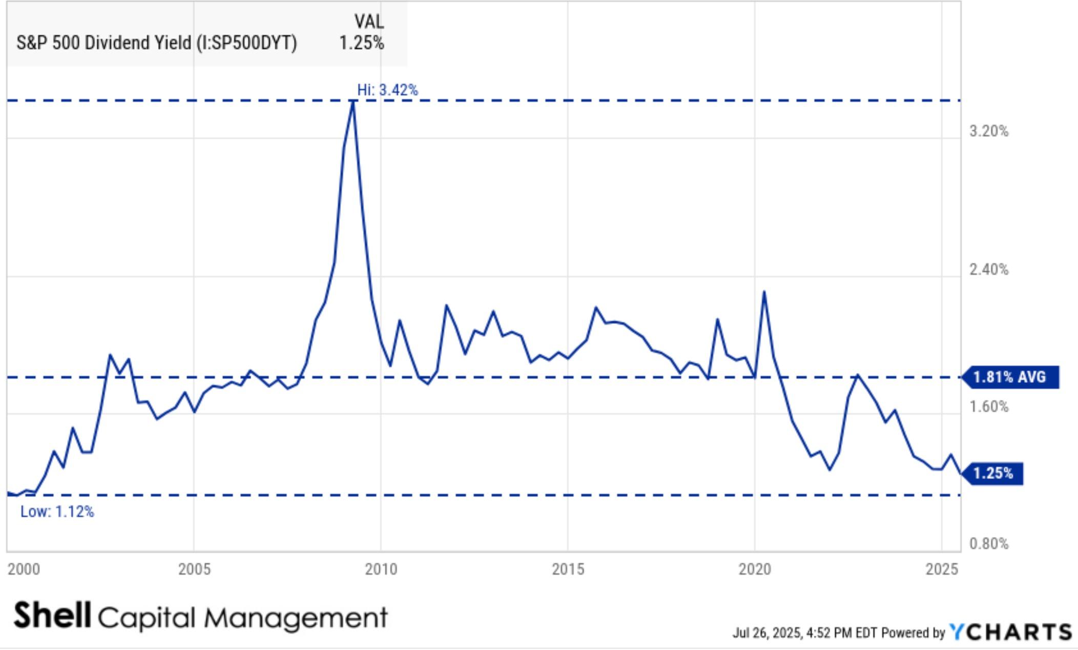 S&P 500 Dividend Yield Hits Multi-Decade Low: What It Means for Asymmetric Investors Thumbnail