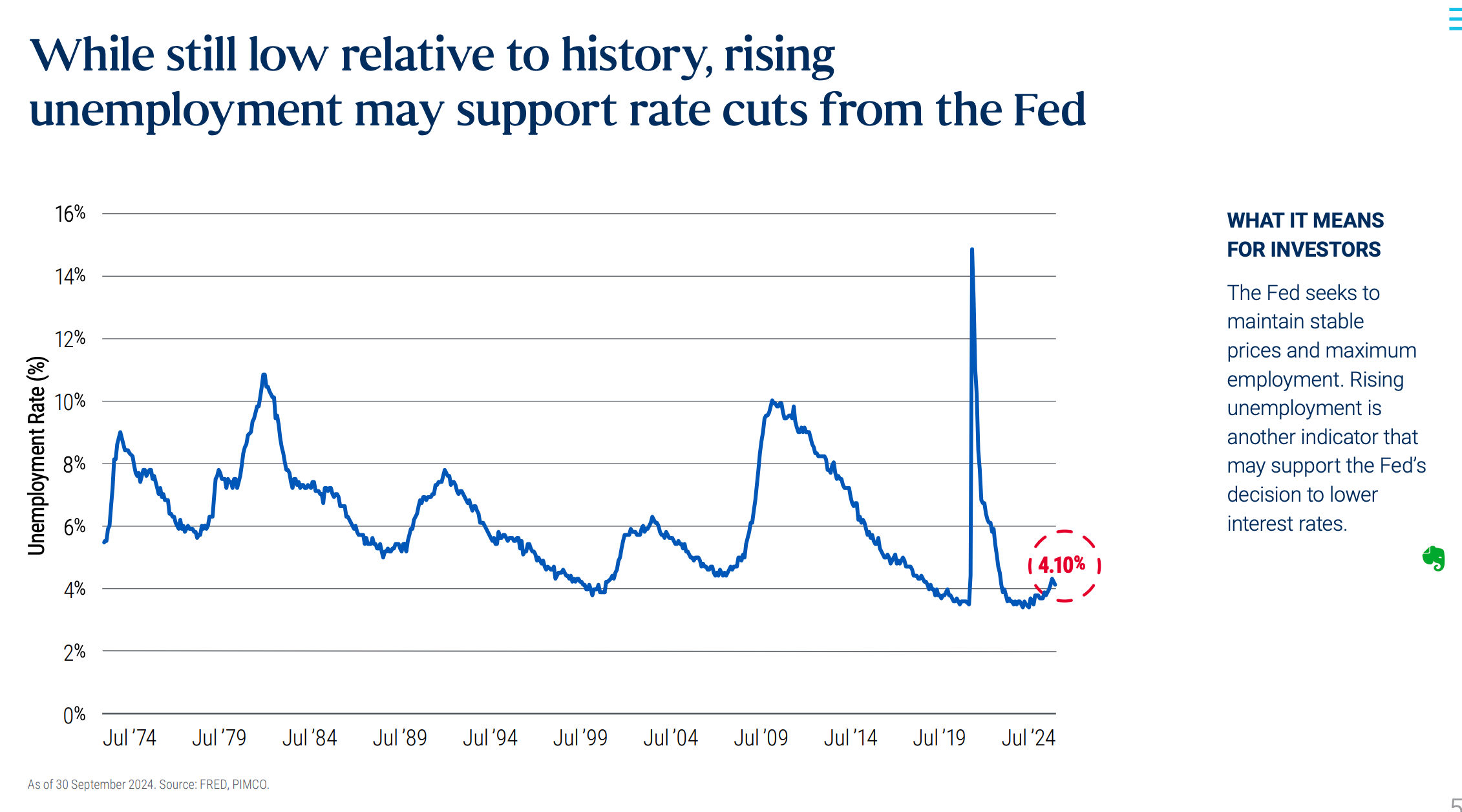 While Still Low Relative to History, Rising Unemployment May Support
