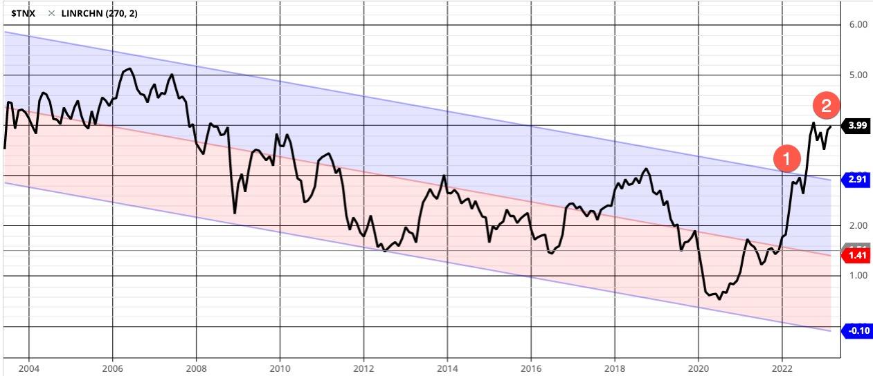 Linear Regression Indicates Interest Rates Have Entered a New Higher ...