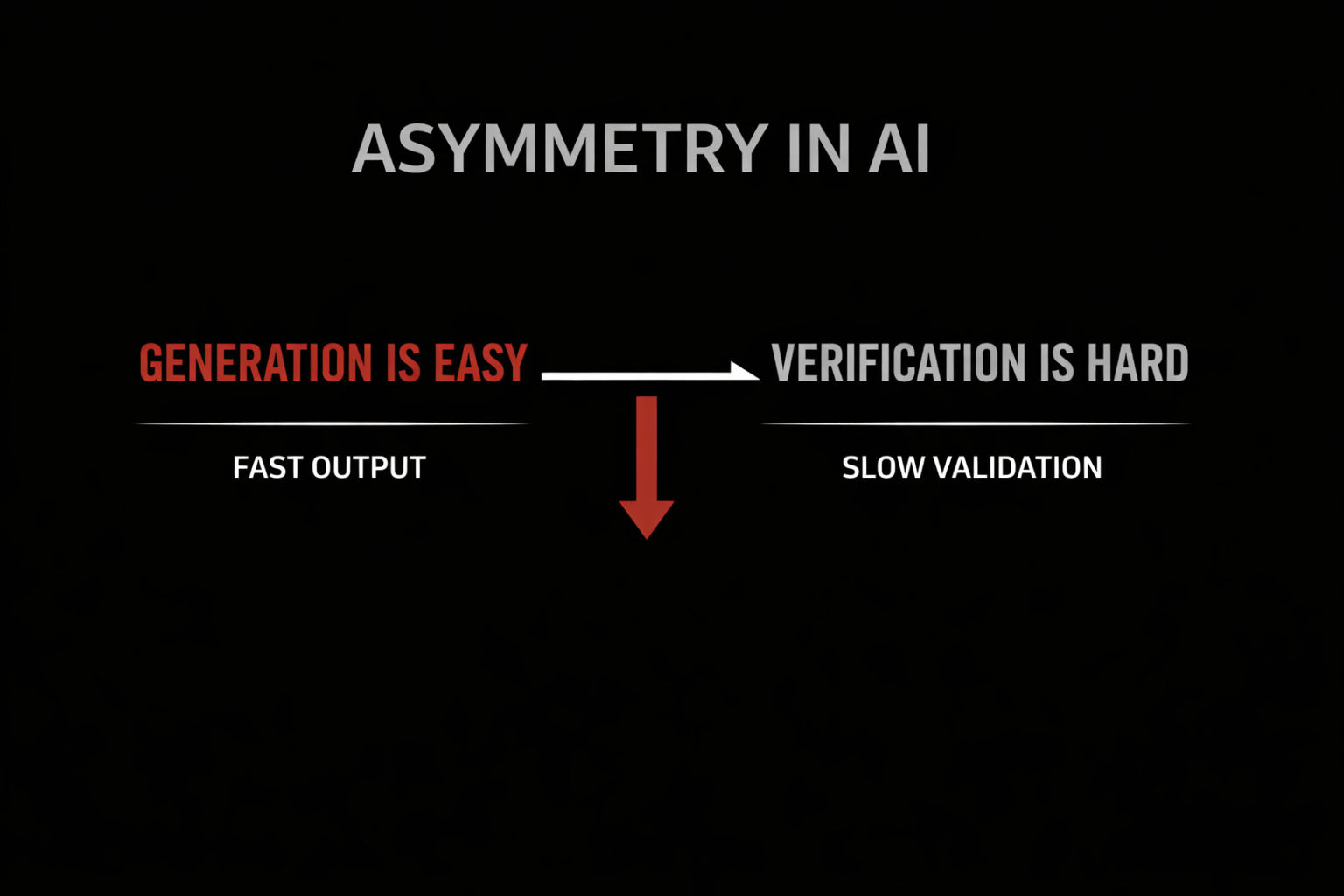  Asymmetry in AI: When Generation Is Cheap and Verification Is Expensive Thumbnail