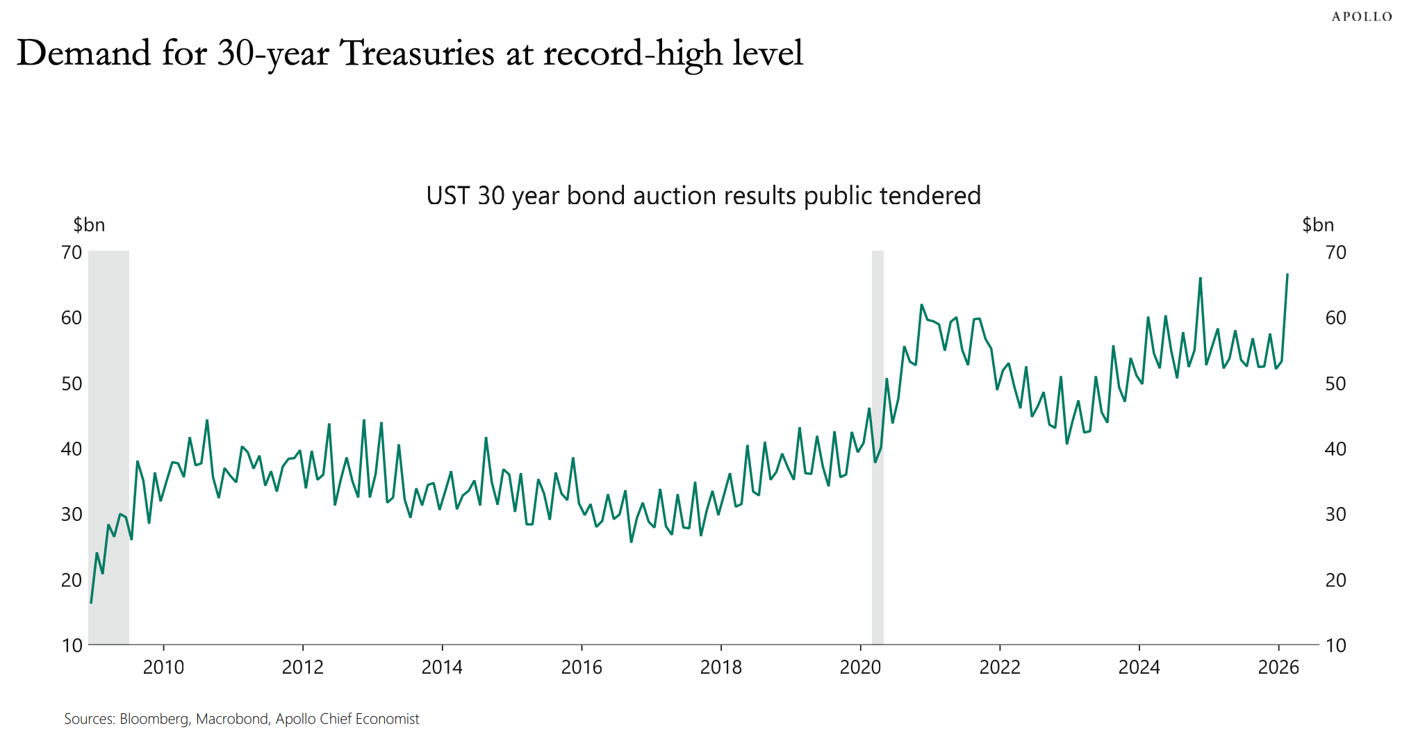 Why Record Demand for 30-Year Treasuries Matters Thumbnail