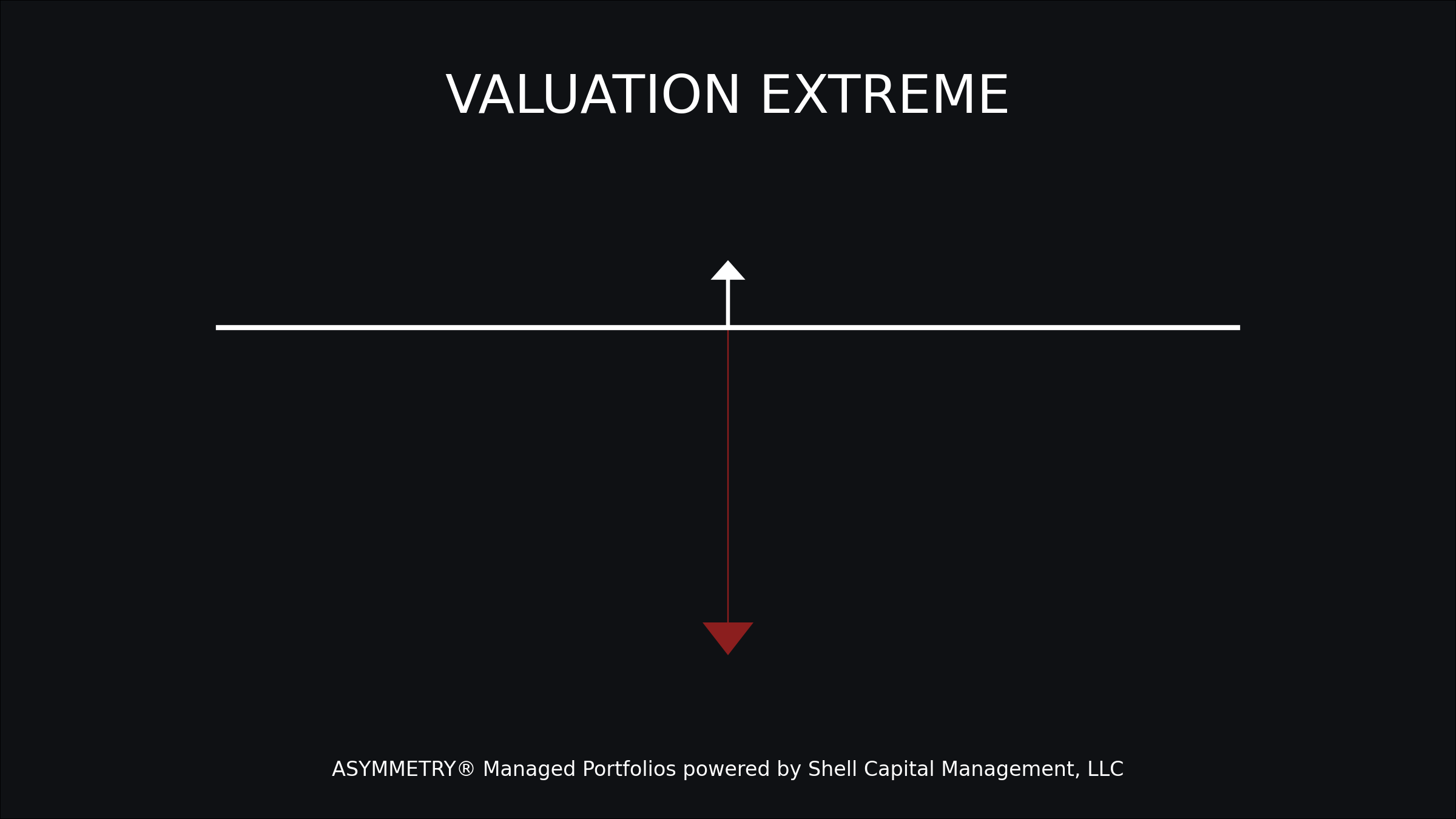 Valuation Extremes and the Compression of Asymmetry Thumbnail