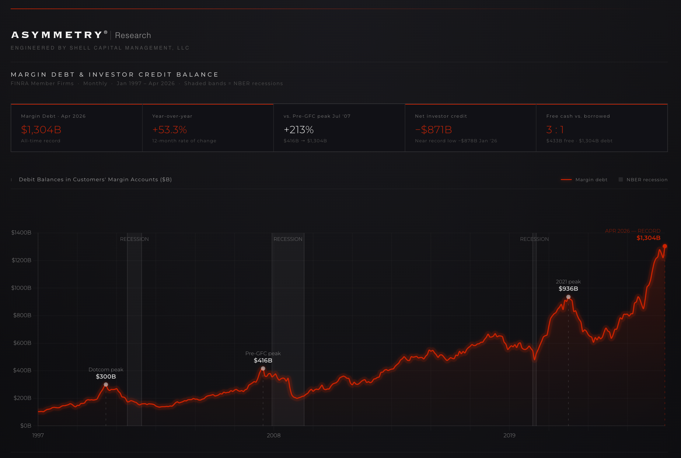 The Market’s Leverage Trap: When Borrowed Confidence Becomes Forced Selling Thumbnail
