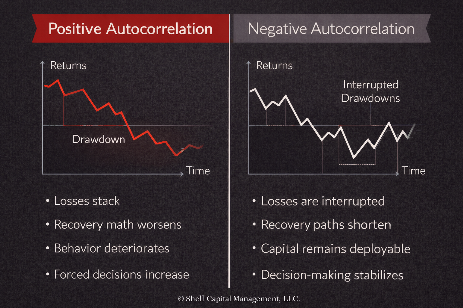 Autocorrelation Is Why Some Drawdowns Hit Harder Than Volatility Predicts Thumbnail