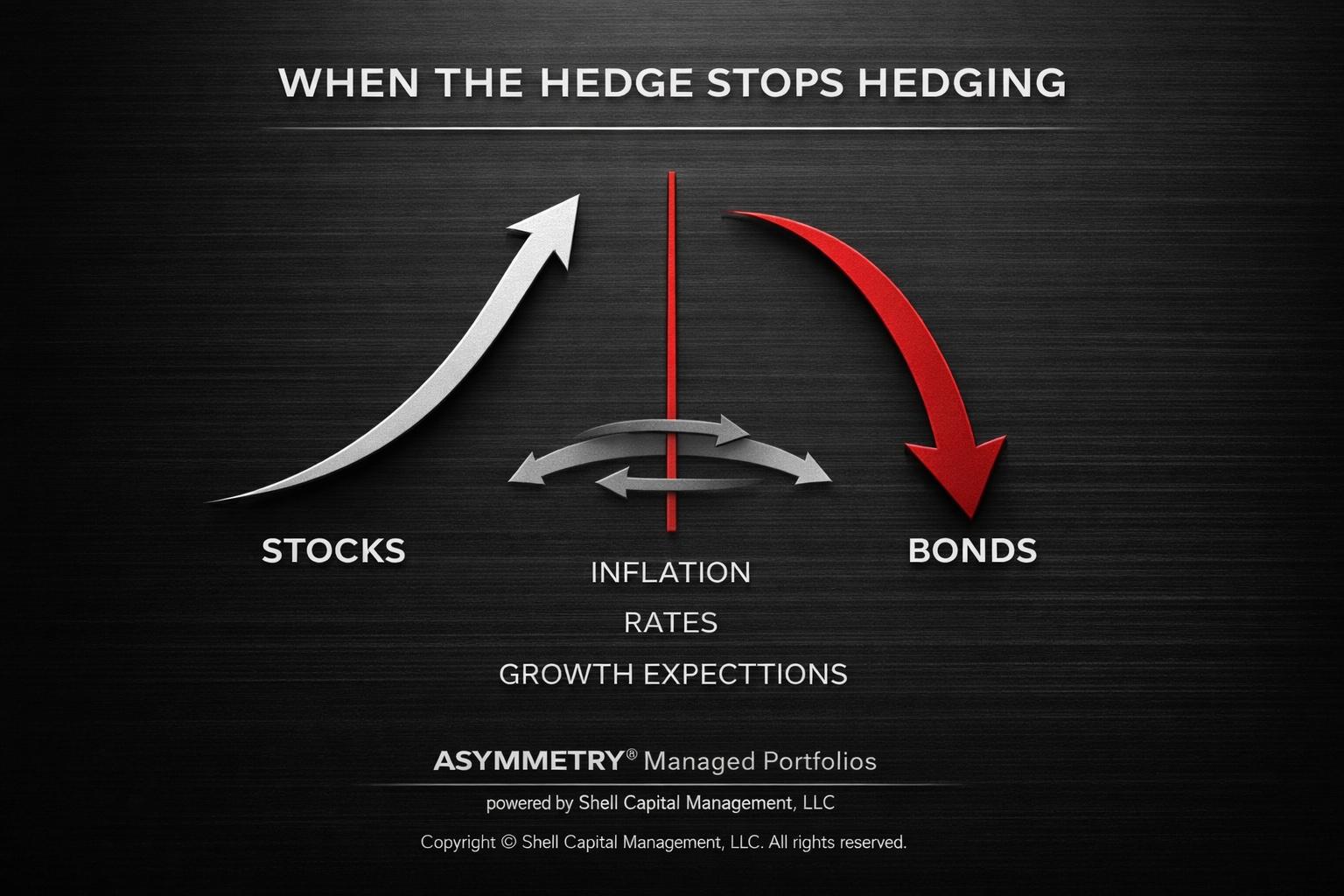 When the Hedge Stops Hedging Thumbnail