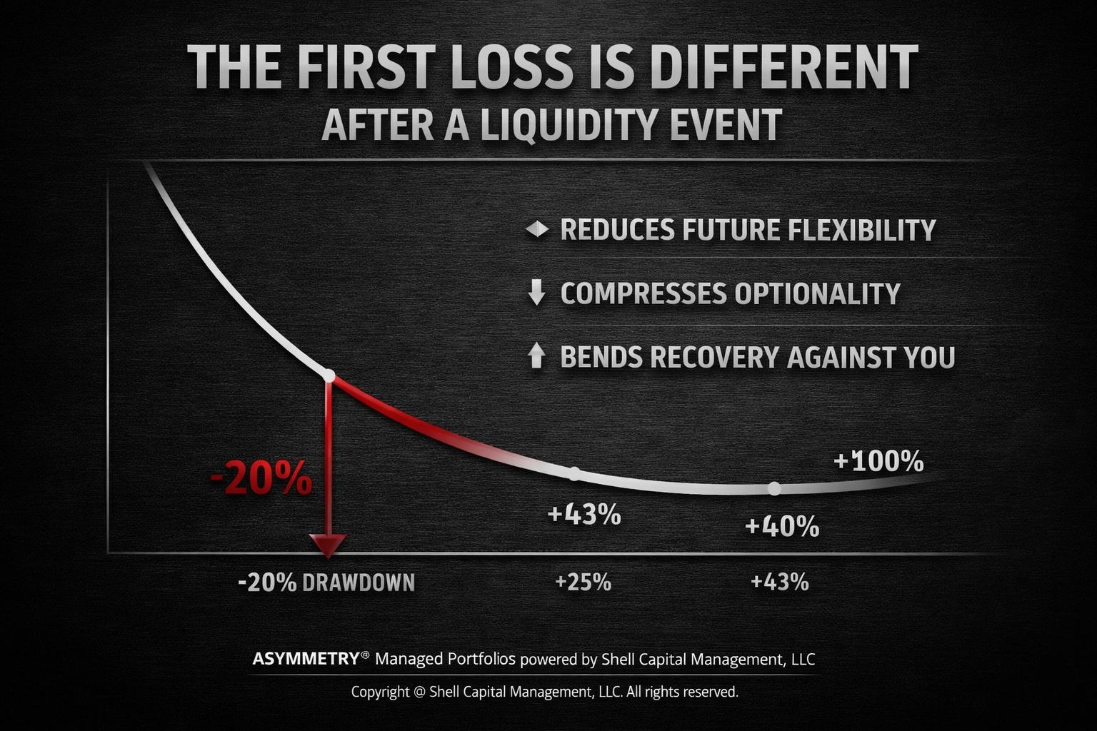 The First Loss Is Different After a Liquidity Event Thumbnail