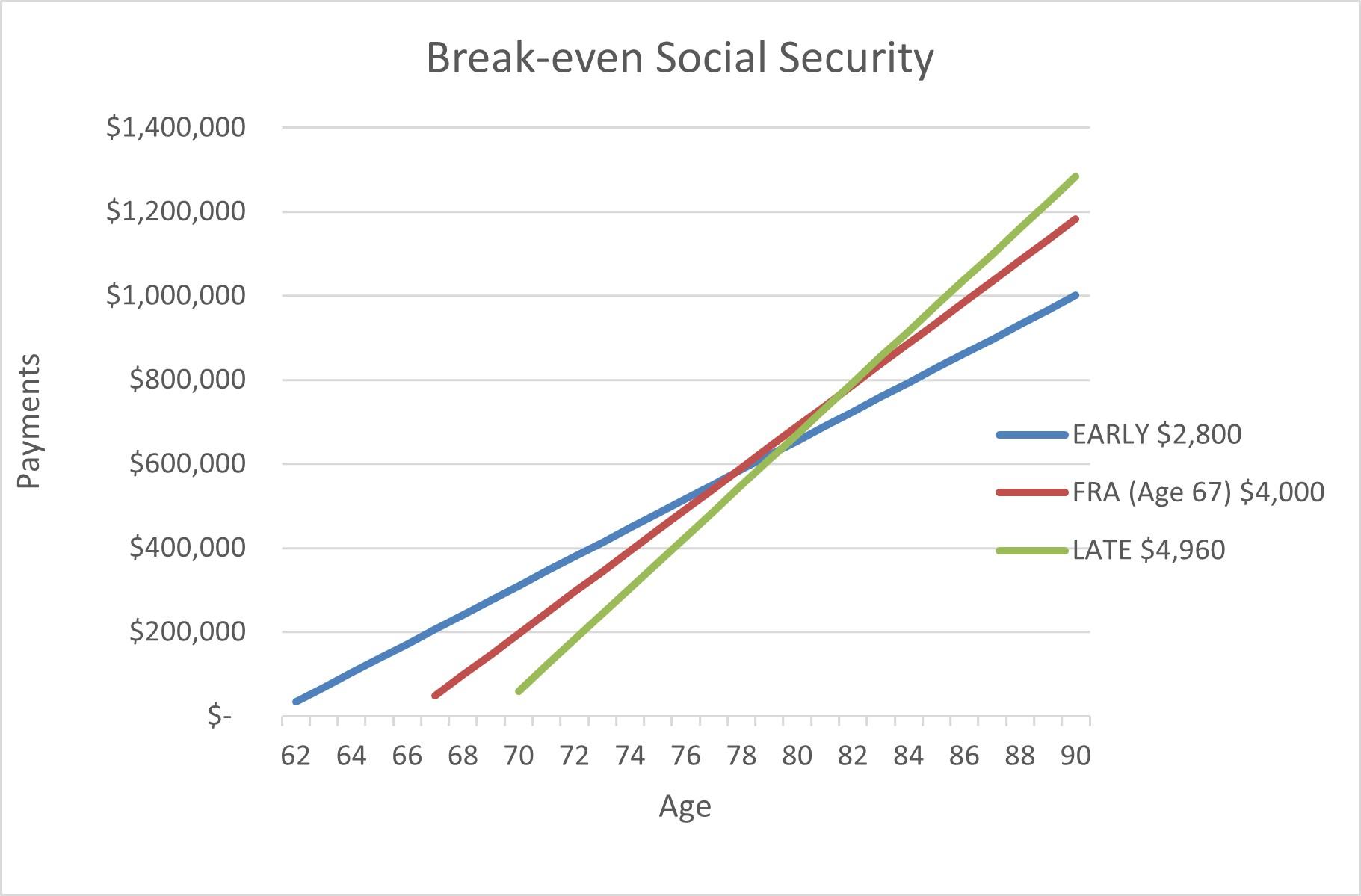 Social Security Break-Even Thumbnail