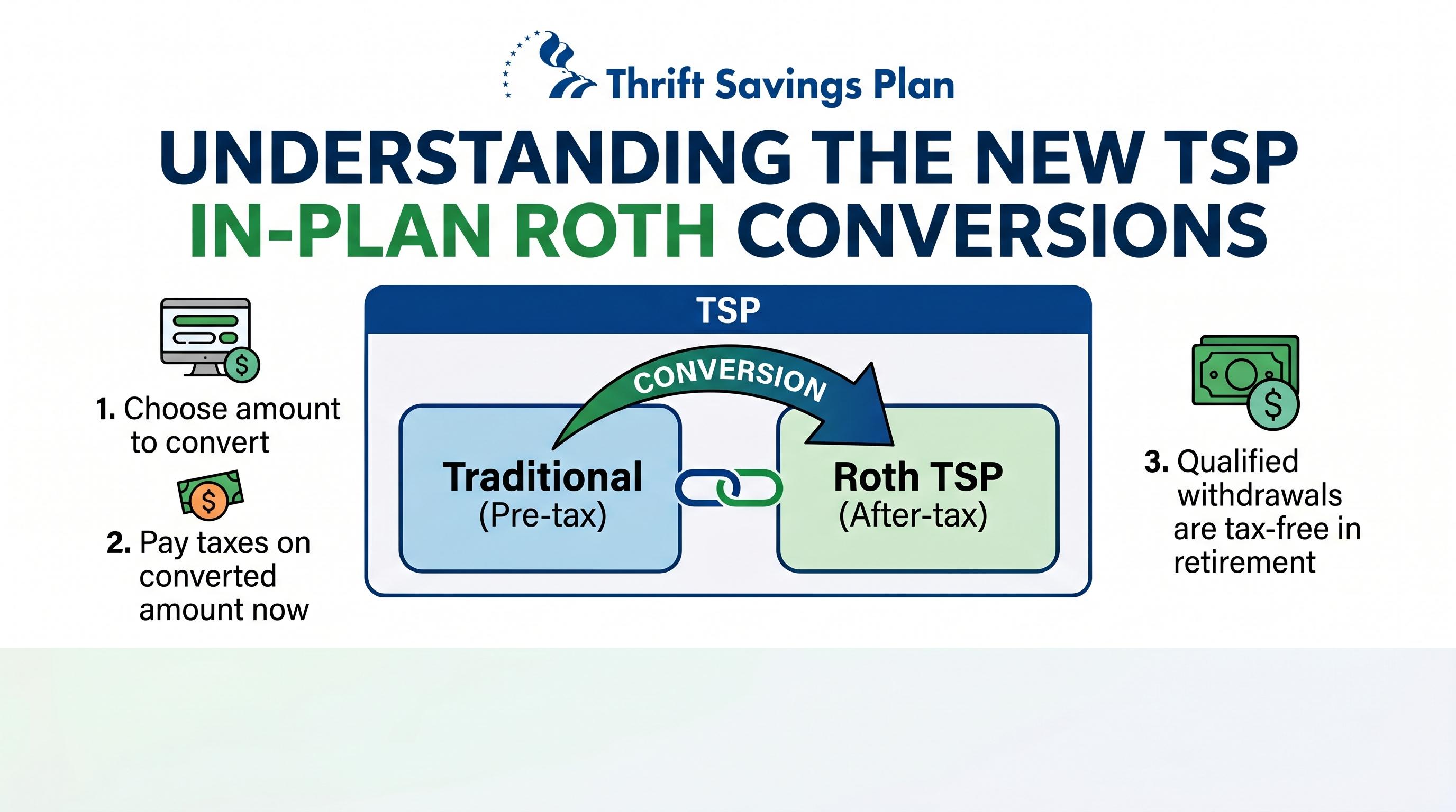 Roth In-Plan Conversions Come to the TSP — and Most Foreign Service Employees Should Wait Thumbnail