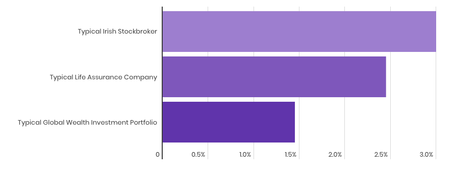 Typical rates for taxable investment account Dublin, Ireland GlobalWealth
