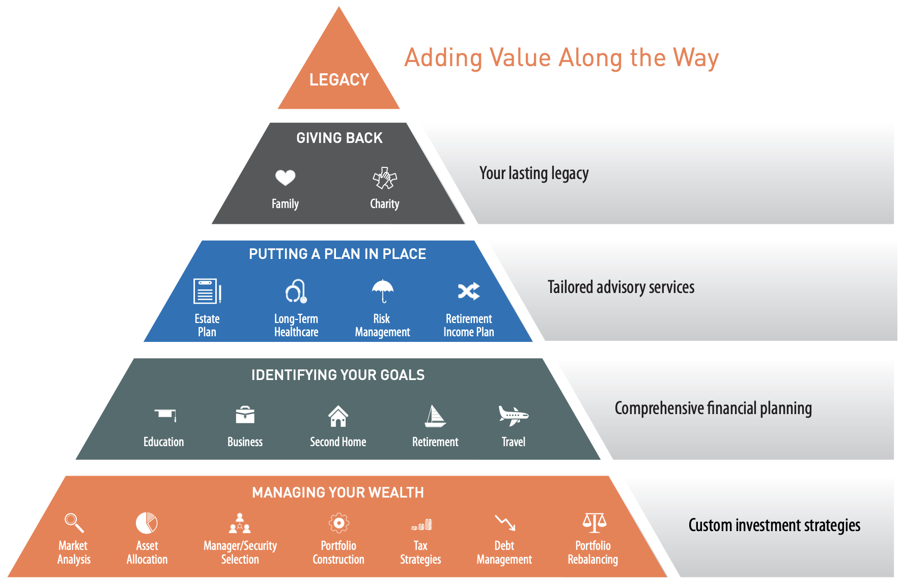 Value-Added Pyramid Bethesda, MD Sandbox Financial Partners