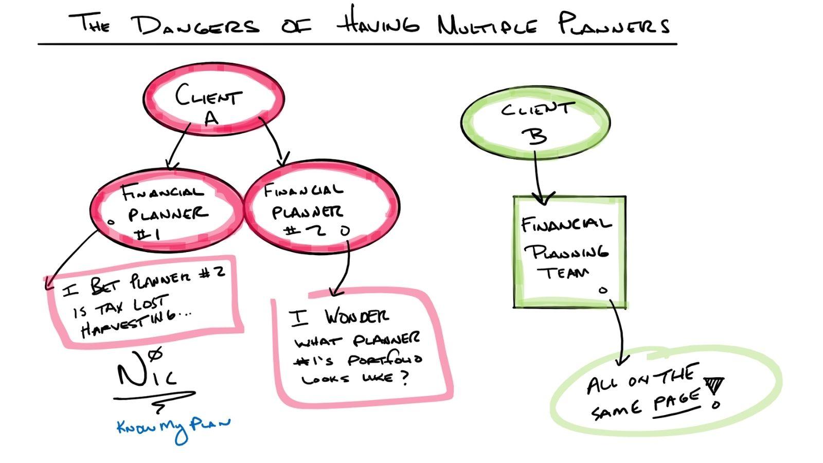 The Dangers of Having Multiple Planners Thumbnail