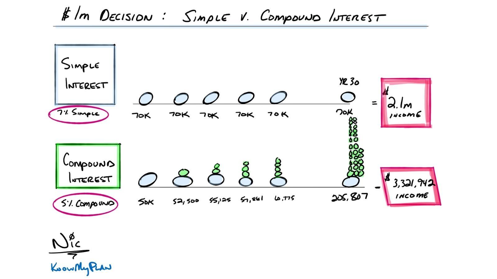 $1M Decision: Simple vs. Compound Interest Thumbnail