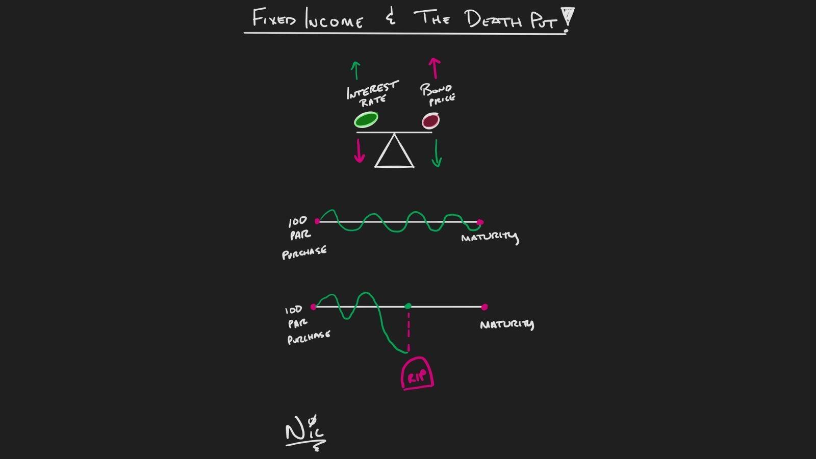 Fixed Income & the Death Put Thumbnail