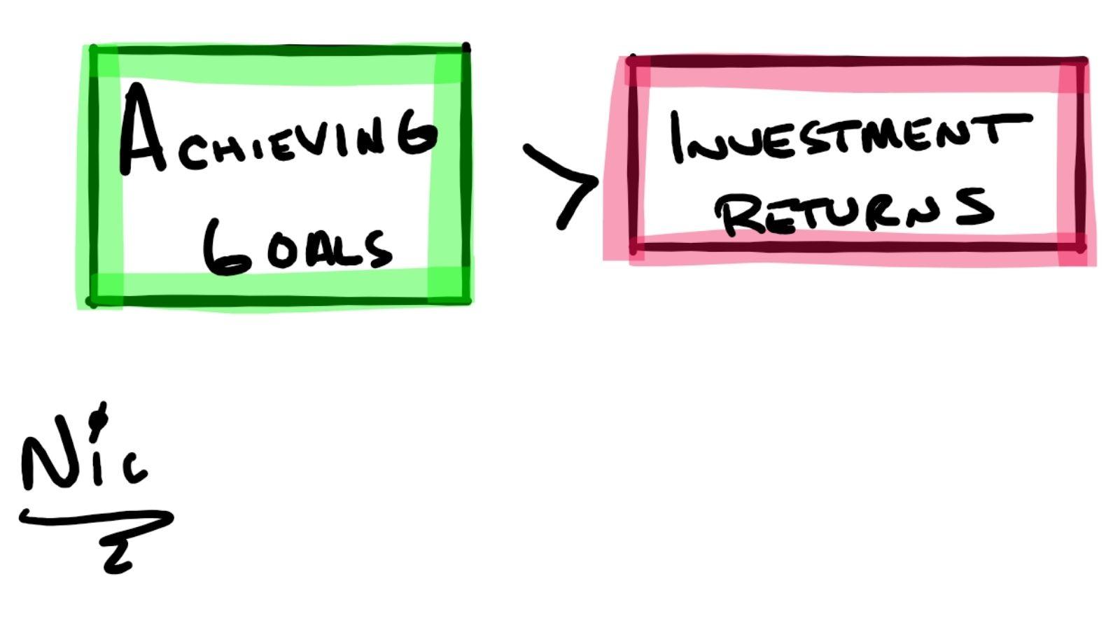 Achieving Goals > Investment Returns Thumbnail