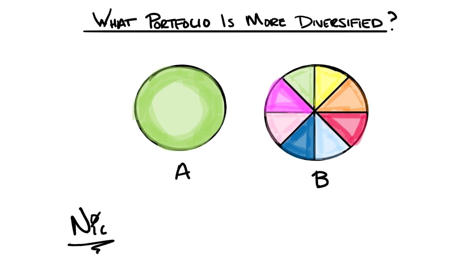 What Portfolio is More Diversified? Thumbnail