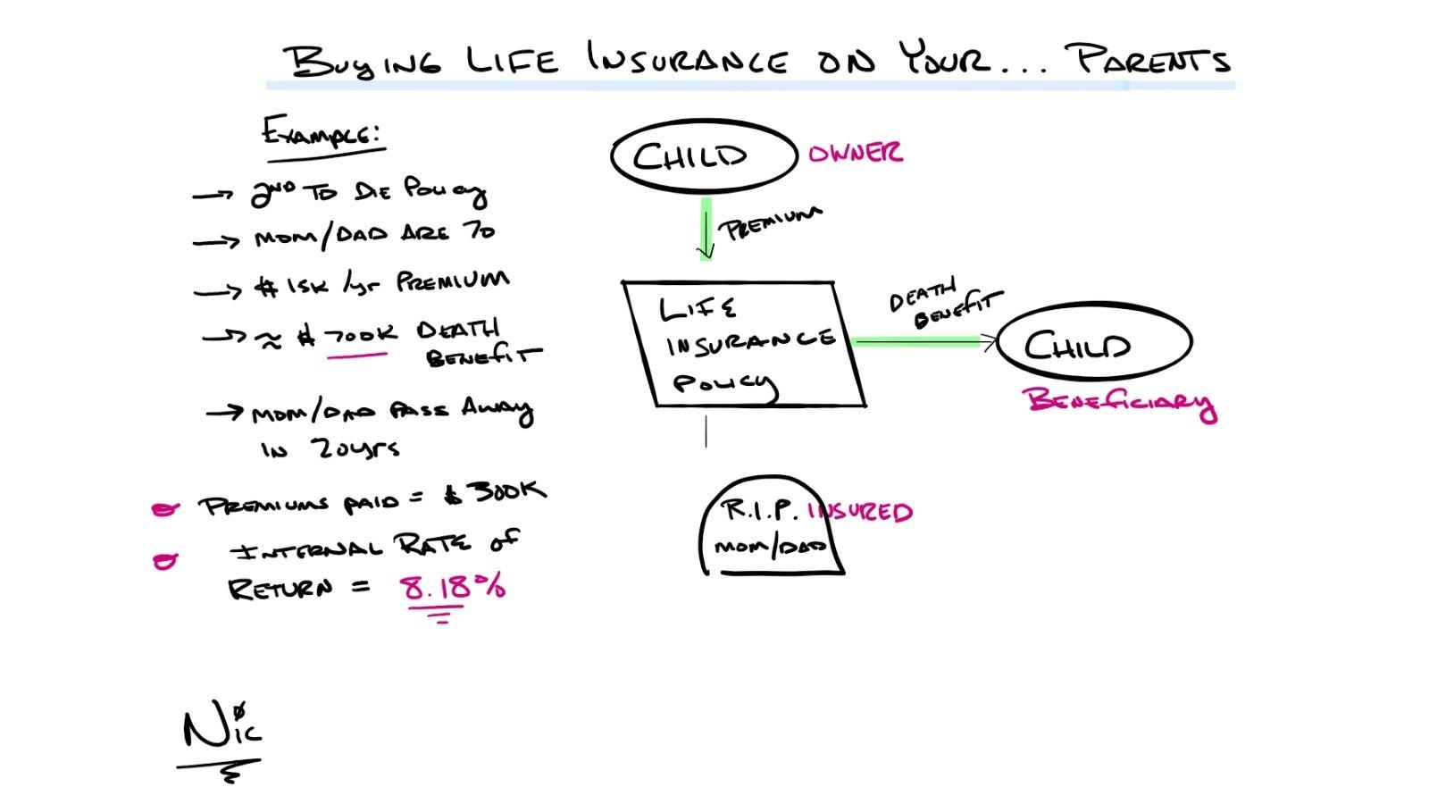 Buying Life Insurance on Your...Parents Thumbnail