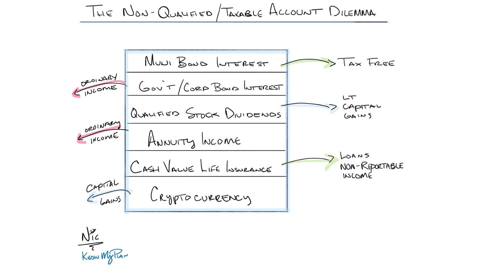 The Non-Qualified/Taxable Account Dilemma Thumbnail