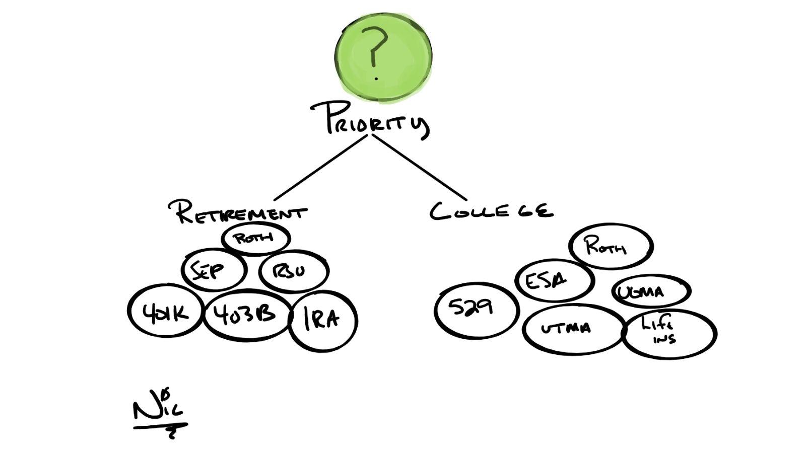 How to Prioritize: Retirement vs. College Thumbnail