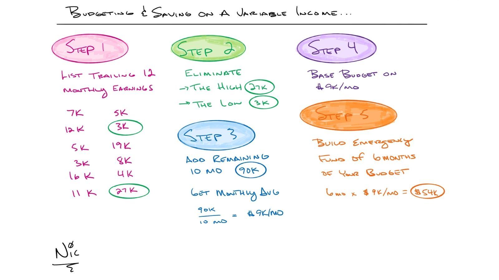 Budgeting & Saving on a Variable Income Thumbnail