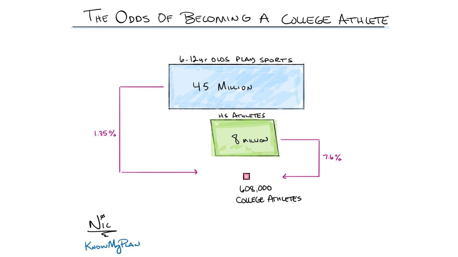 The Odds of Becoming a College Athlete Thumbnail