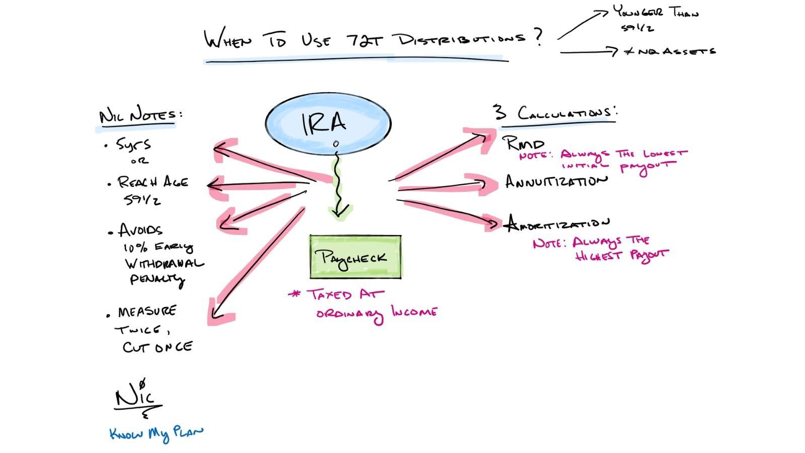 When to Use 72T Distributions Thumbnail