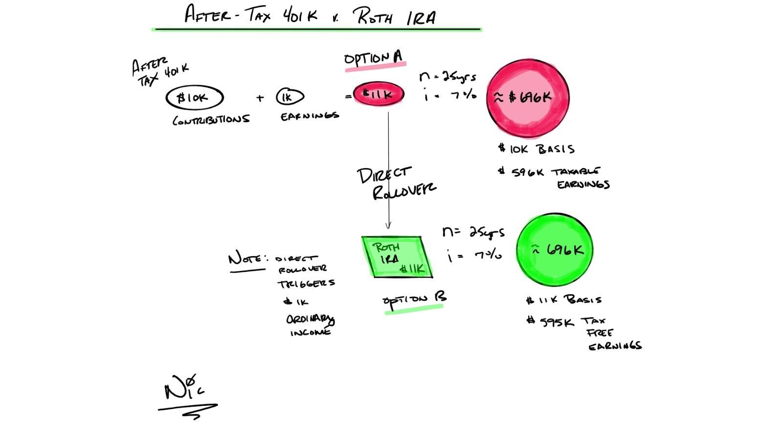 After Tax 401(k) vs. Roth IRA Thumbnail