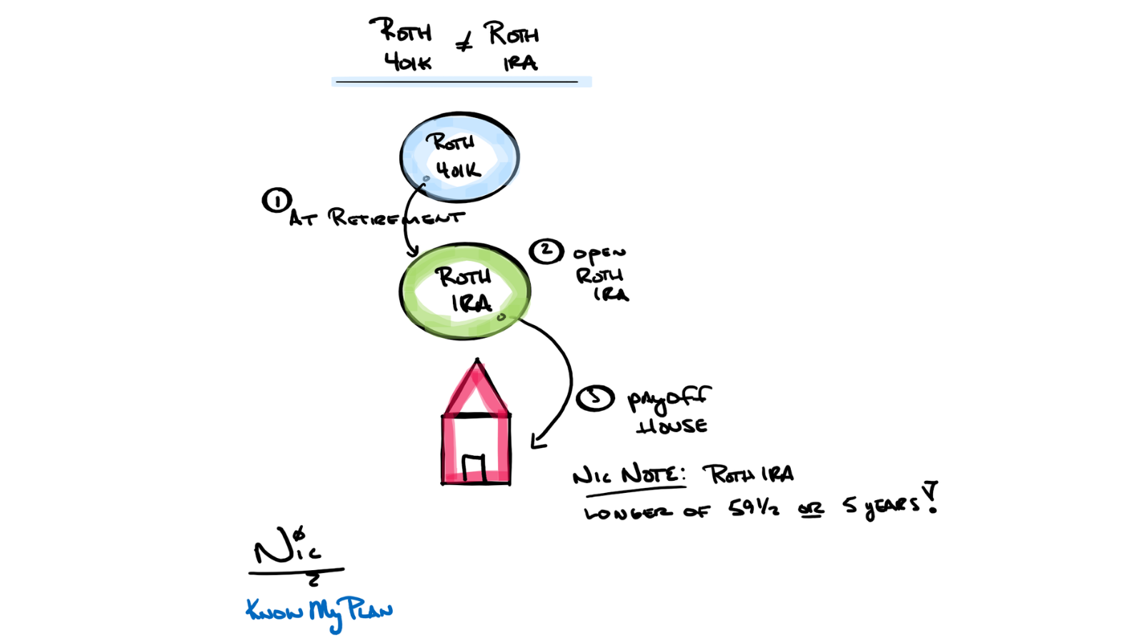 A Roth 401k is NOT a Roth IRA … A Practical Example Thumbnail