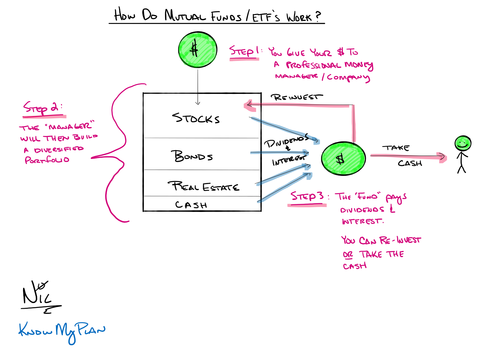 How Do Mutual Funds/ ETF’s Work? Thumbnail