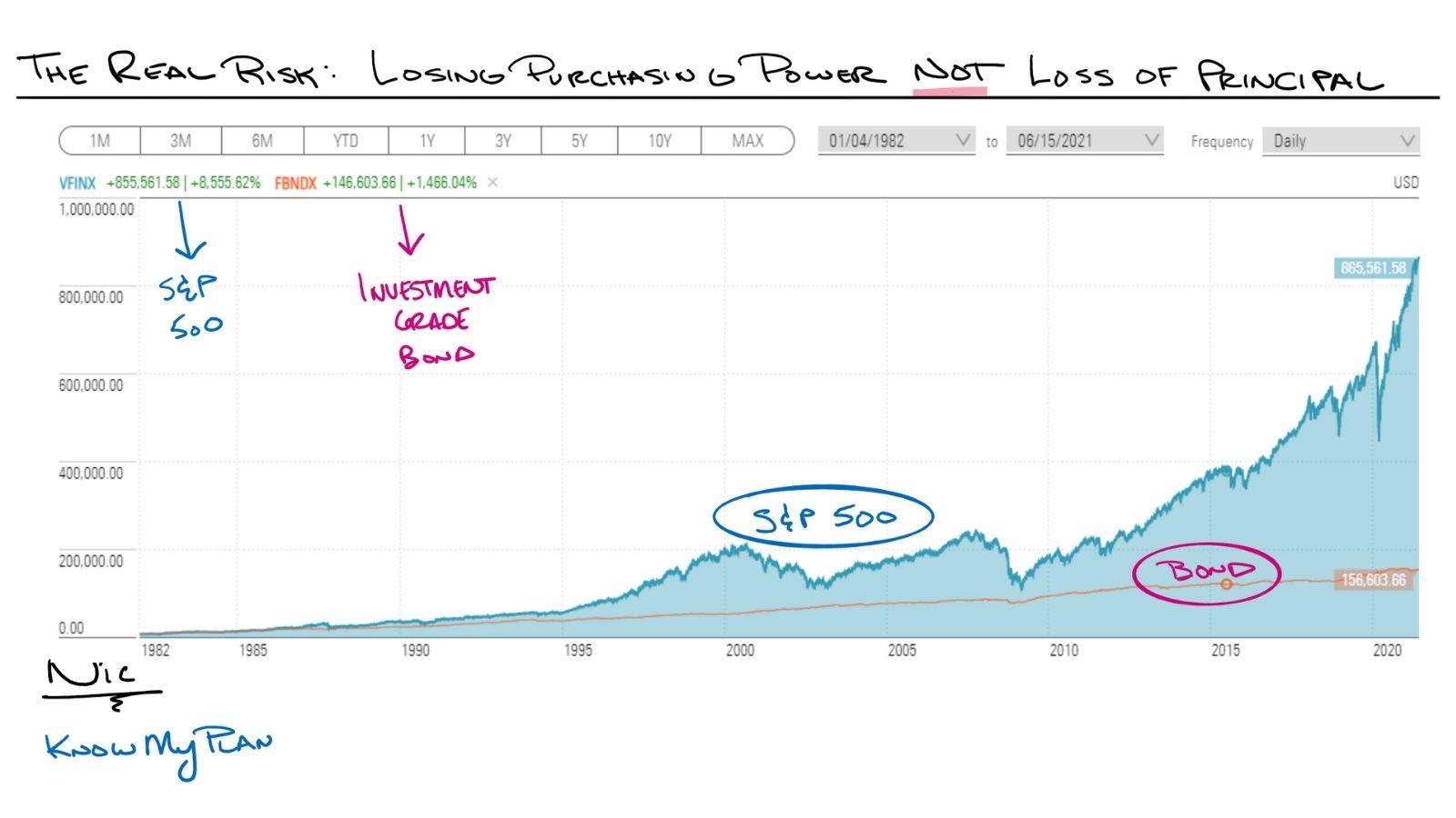The Real Risk: Losing Purchasing Power NOT Loss of Principal Thumbnail