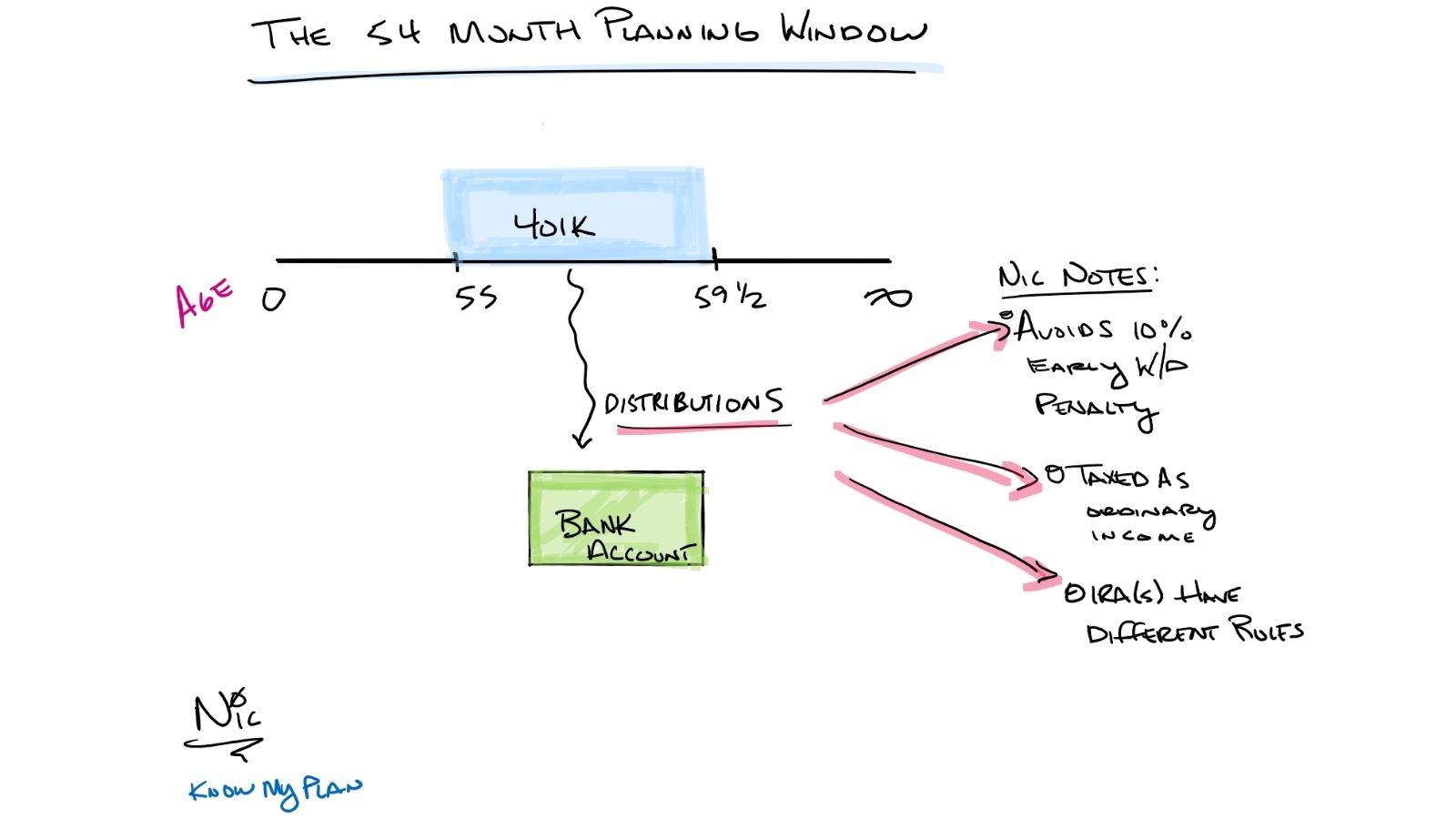 The 54-Month Planning Window Thumbnail