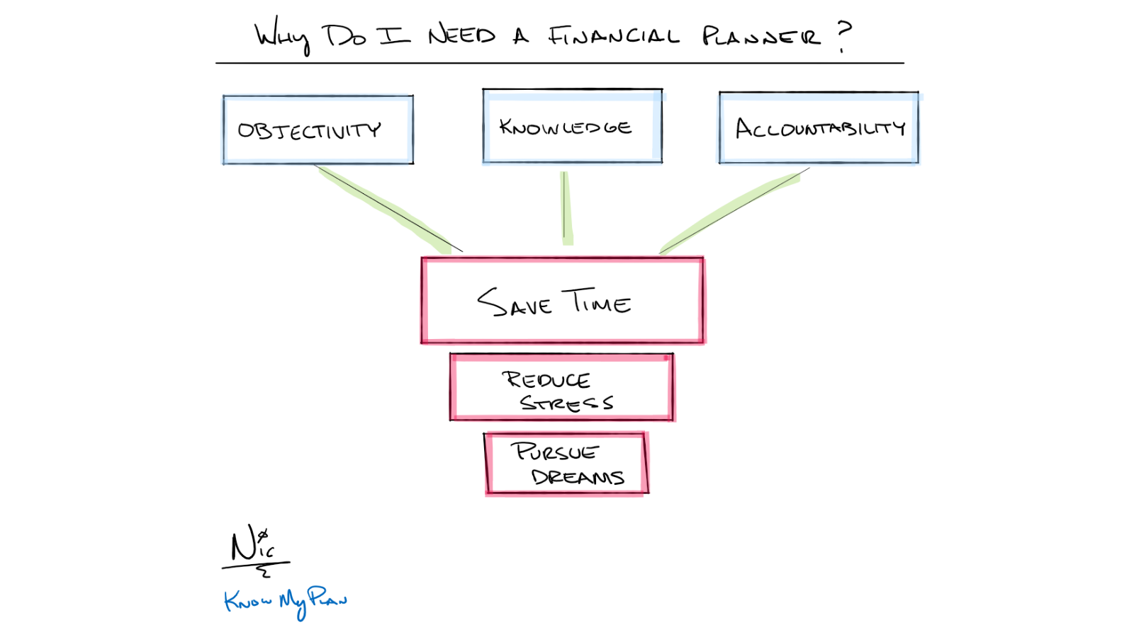 Why Do I Need A Financial Planner? Thumbnail