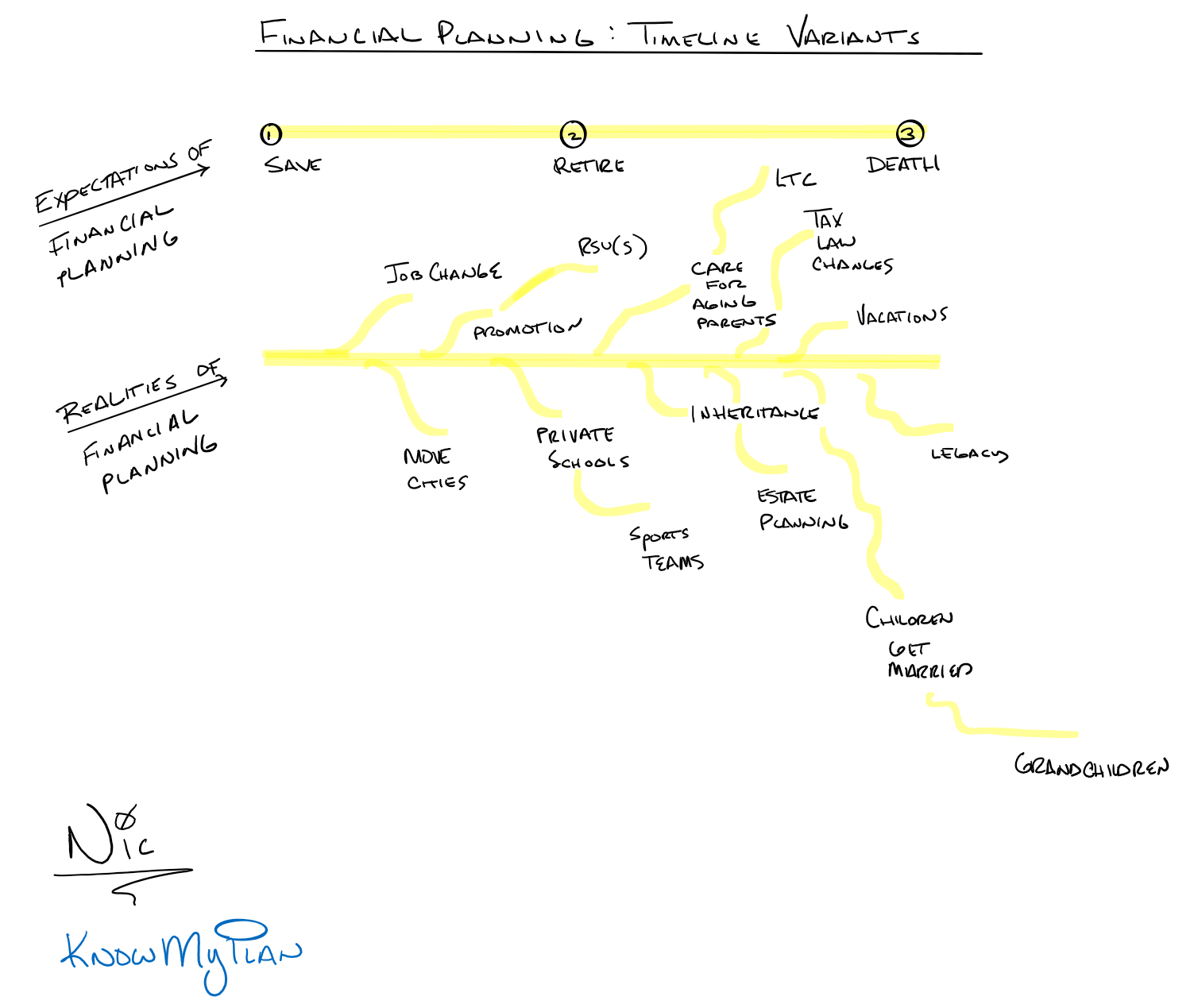 Financial Planning: Timeline Variants Thumbnail