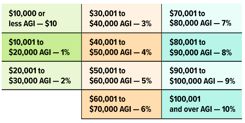 Repayment Assistance Plan: Monthly Payments Based on AGI Source