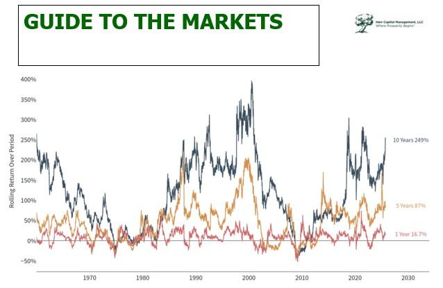 Guide to the Markets: Q3 - 2025 Thumbnail