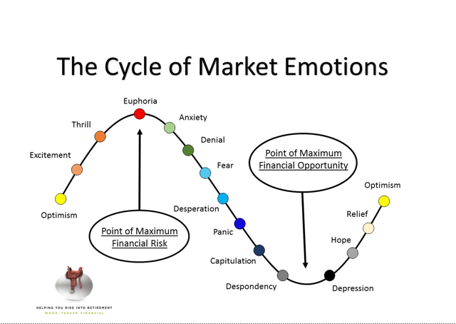 The Cycle of Market Emotions Thumbnail