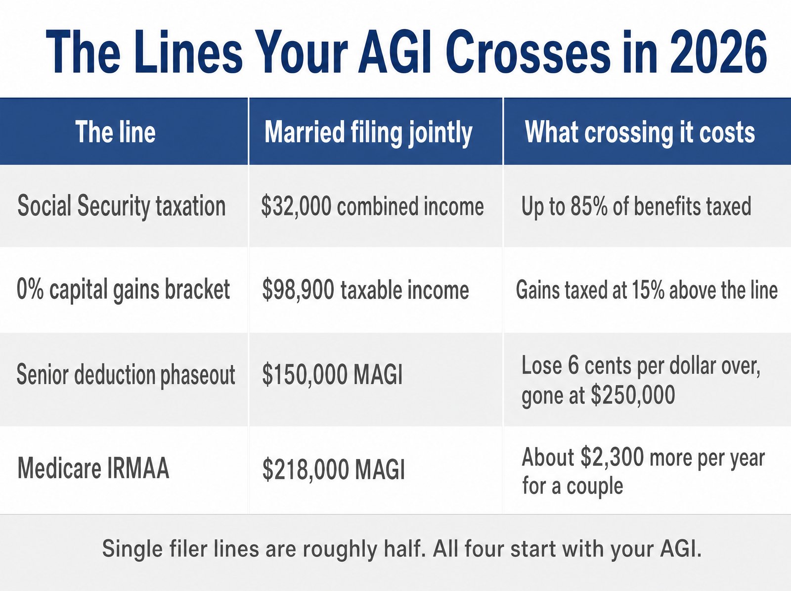 Four 2026 income lines controlled by AGI: Social Security tax, 0% capital gains, senior deduction, IRMAA