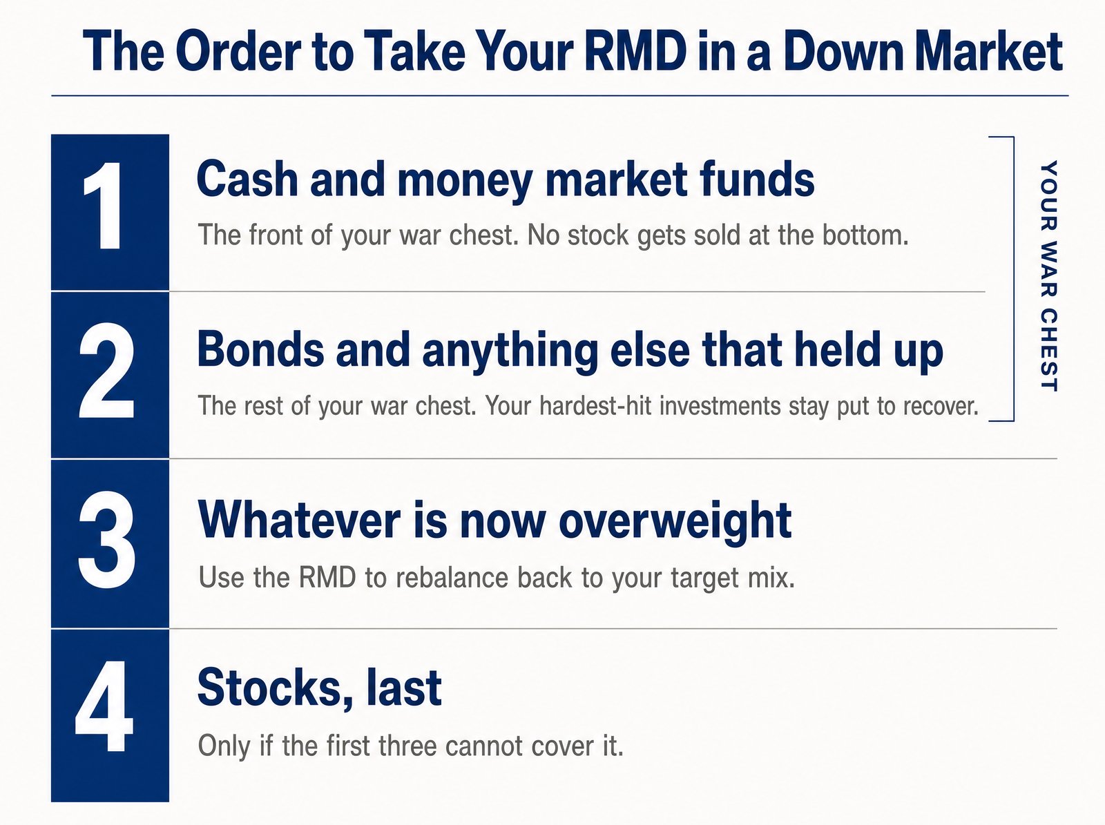 Order to take an RMD in a down market: cash, then bonds from your war chest, then overweight assets, stocks last