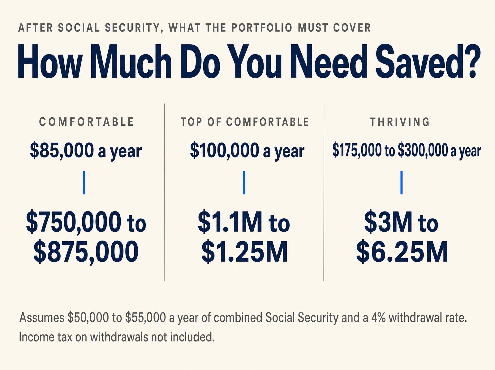Savings needed to retire in Ohio at 4%: $750K to $875K for $85K a year, $1.1M to $1.25M for $100K, $3M to $6.25M thriving