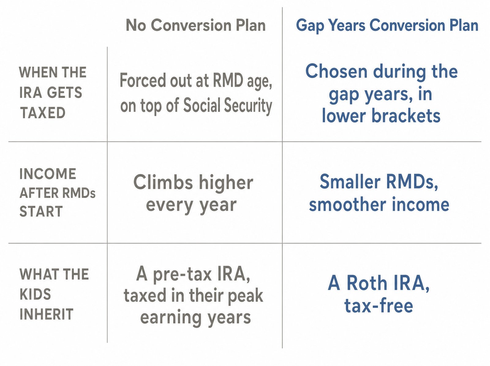 No conversion plan vs. a gap years Roth conversion plan: when the IRA is taxed, income after RMDs, what the kids inherit