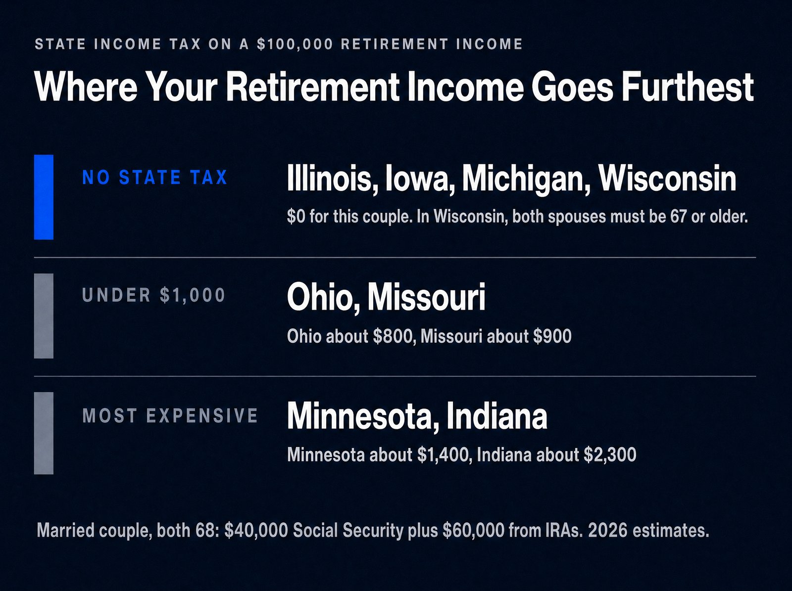 State tax on a $100,000 retirement income: $0 in Illinois, Iowa, Michigan, Wisconsin (67+); most in Minnesota, Indiana