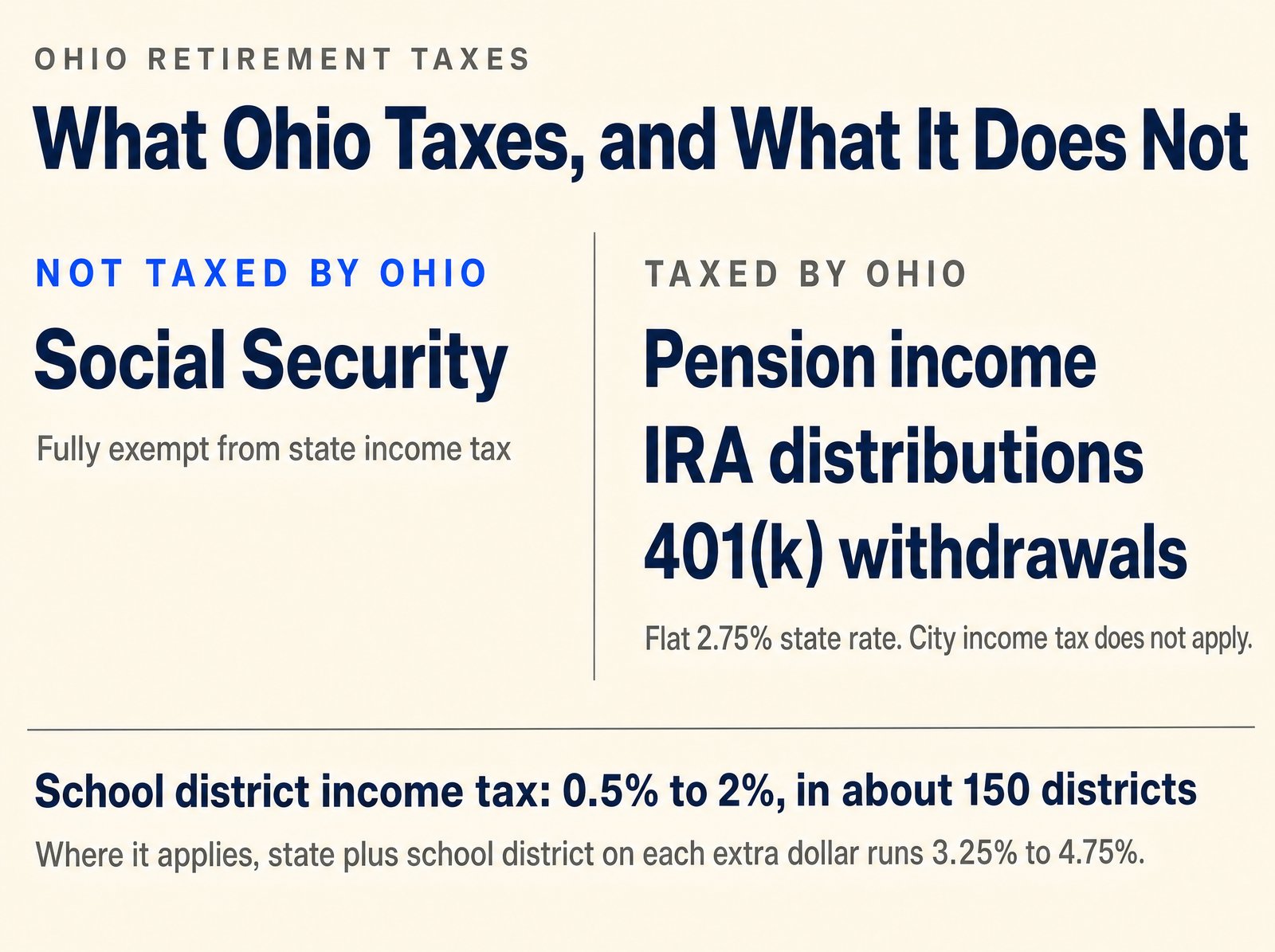 Ohio retirement taxes: Social Security exempt; pension, IRA, 401(k) at 2.75%, no city tax, some school districts 0.5% to 2%