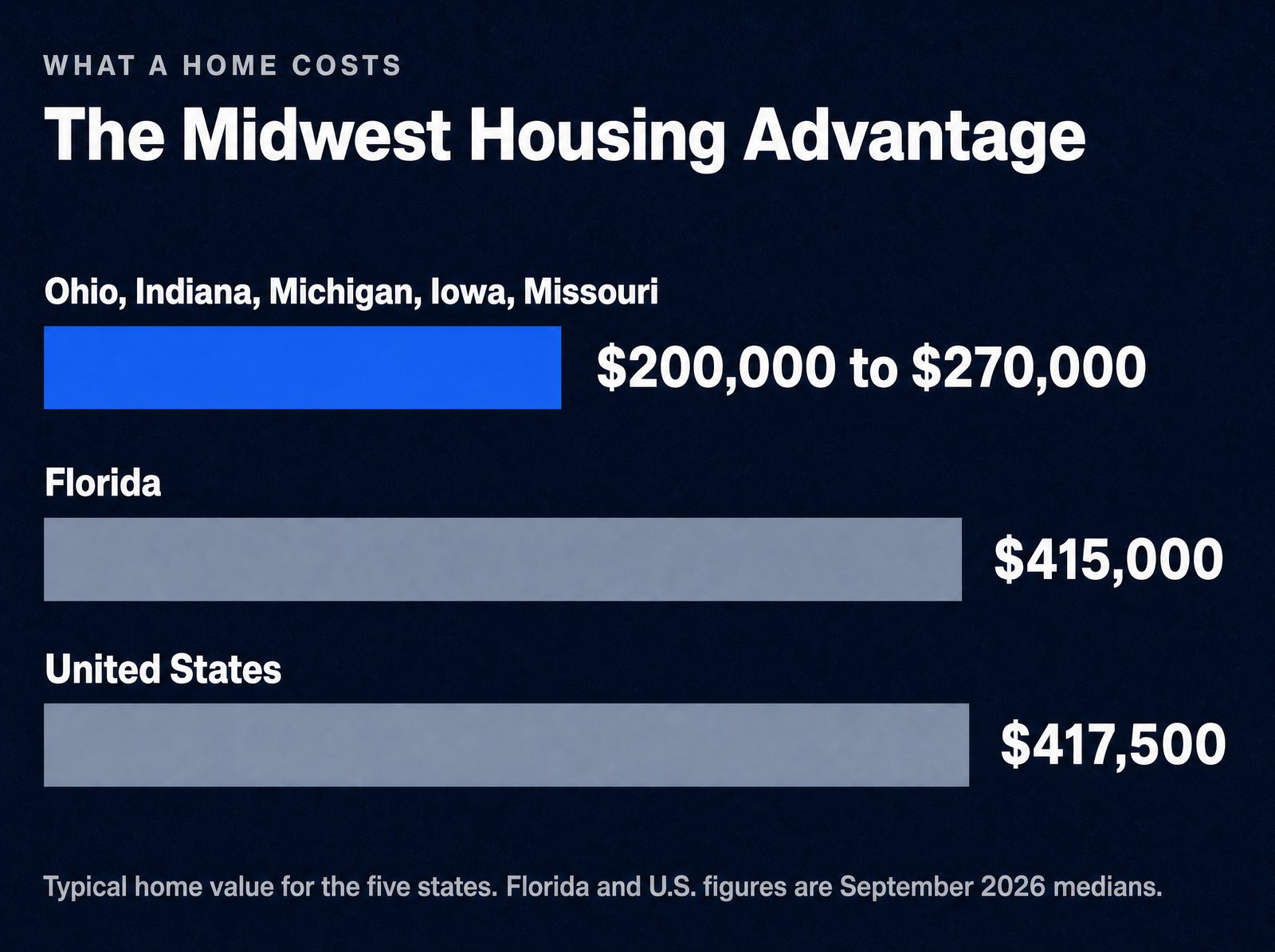 Typical home value of $200,000 to $270,000 in five Midwest states vs. $415,000 in Florida and $417,500 nationally