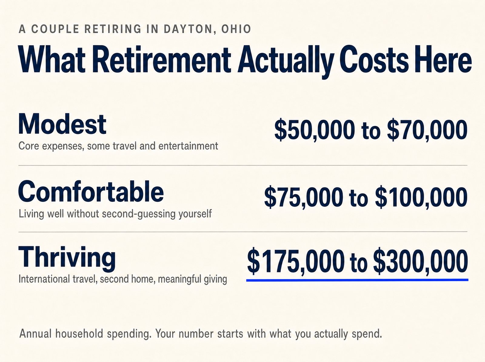 Yearly retirement spending for a Dayton couple: modest $50K to $70K, comfortable $75K to $100K, thriving $175K to $300K