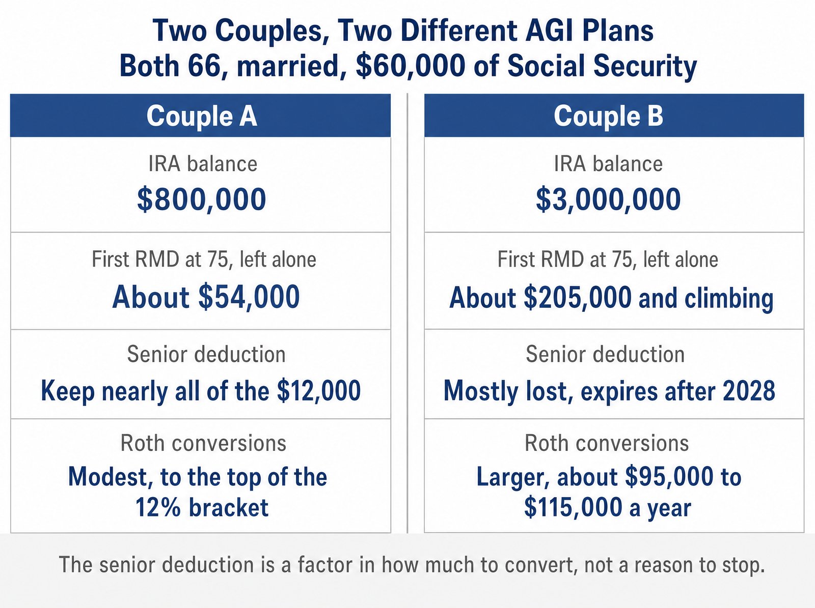 AGI planning for an $800,000 IRA couple versus a $3,000,000 IRA couple
