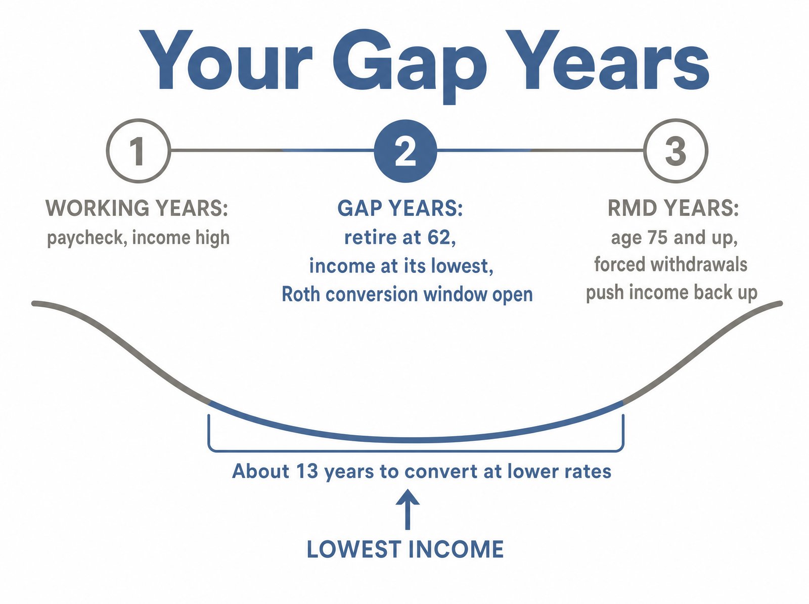 Gap years timeline: retire at 62, income dips, then RMDs at 75 push it back up and close the Roth conversion window