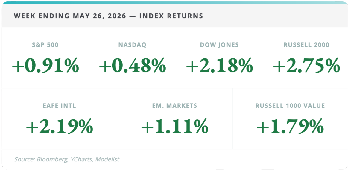The Rally Is Broadening — But Rates Are the Real Test This Week Thumbnail