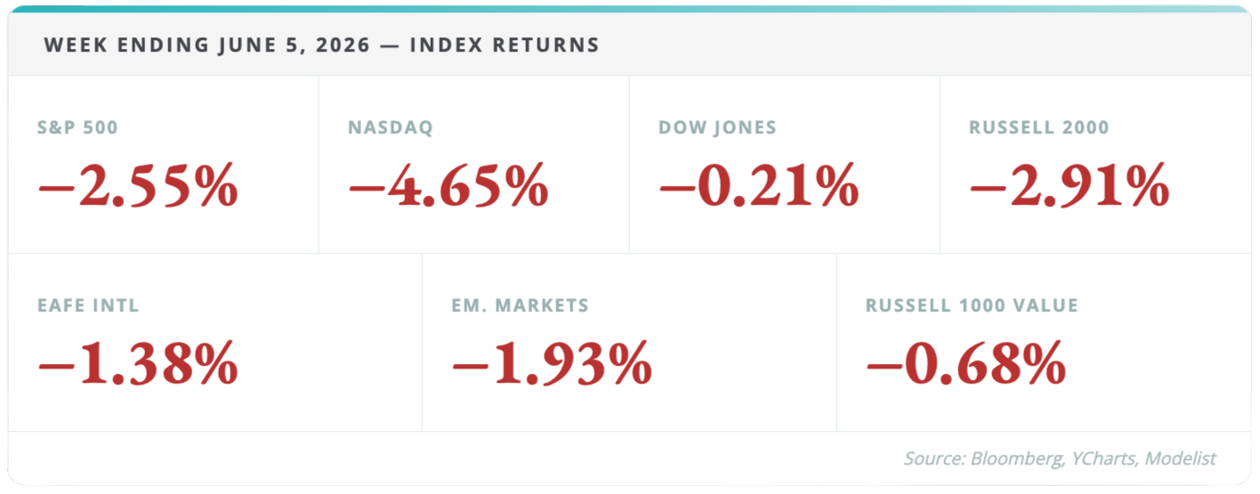 The Jobs Report Was Strong. The Selloff Happened Anyway. Here's What's Actually Coming. Thumbnail
