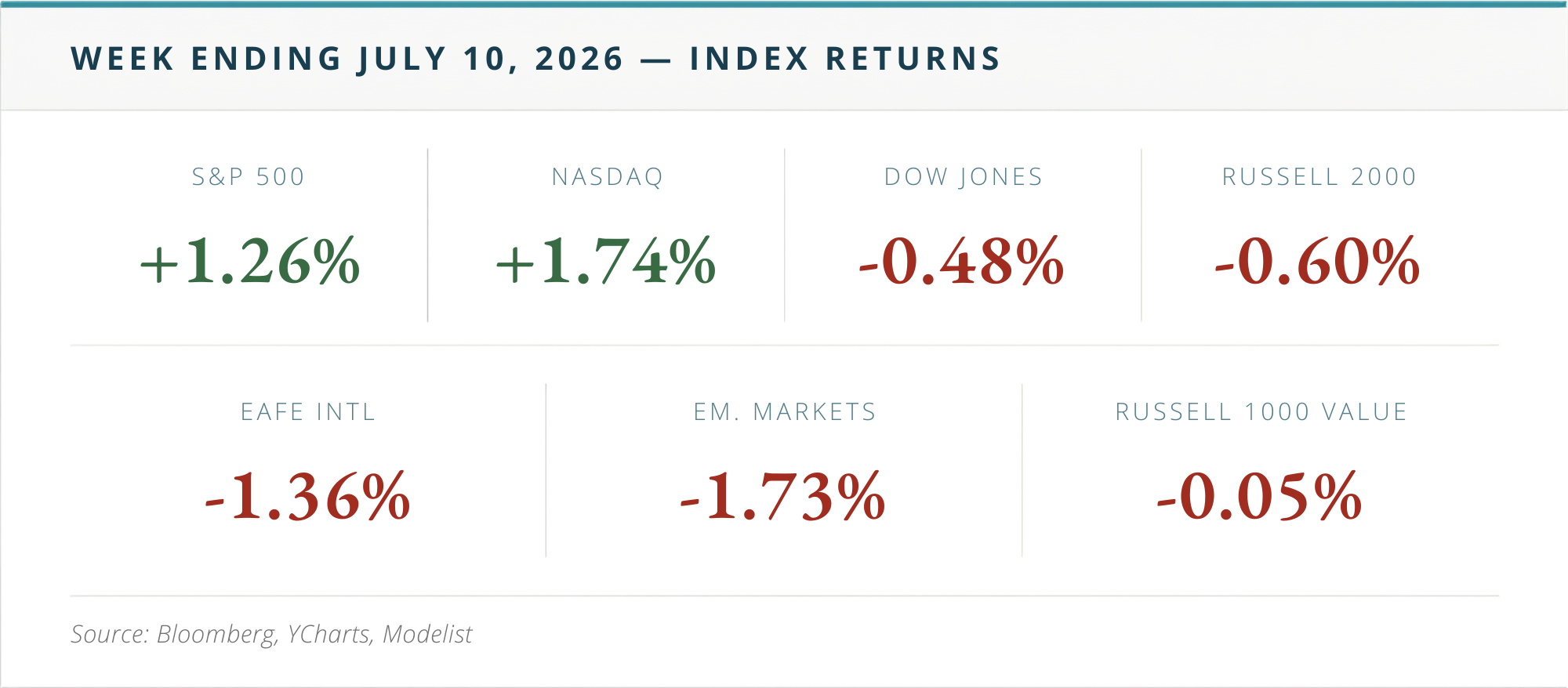 The Market Made Three Assumptions. This Week Grades All of Them. Thumbnail